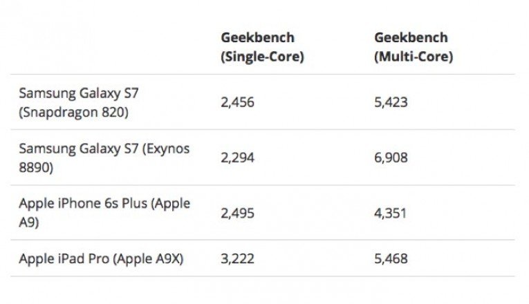 Le Galaxy S7, dans ses deux variantes, nous sert à comparer l'Exynos 8890 et le Snapdragon 820.