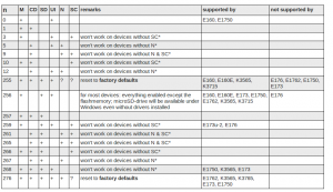 Les modes supportés par le modem 3G Huawei